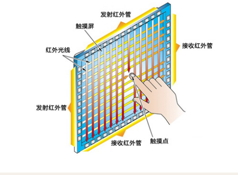 【廠家小課堂】觸摸一體機(jī)的工作原理.png